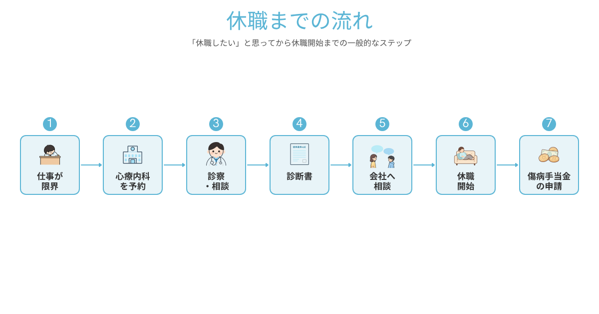 休職までの流れ